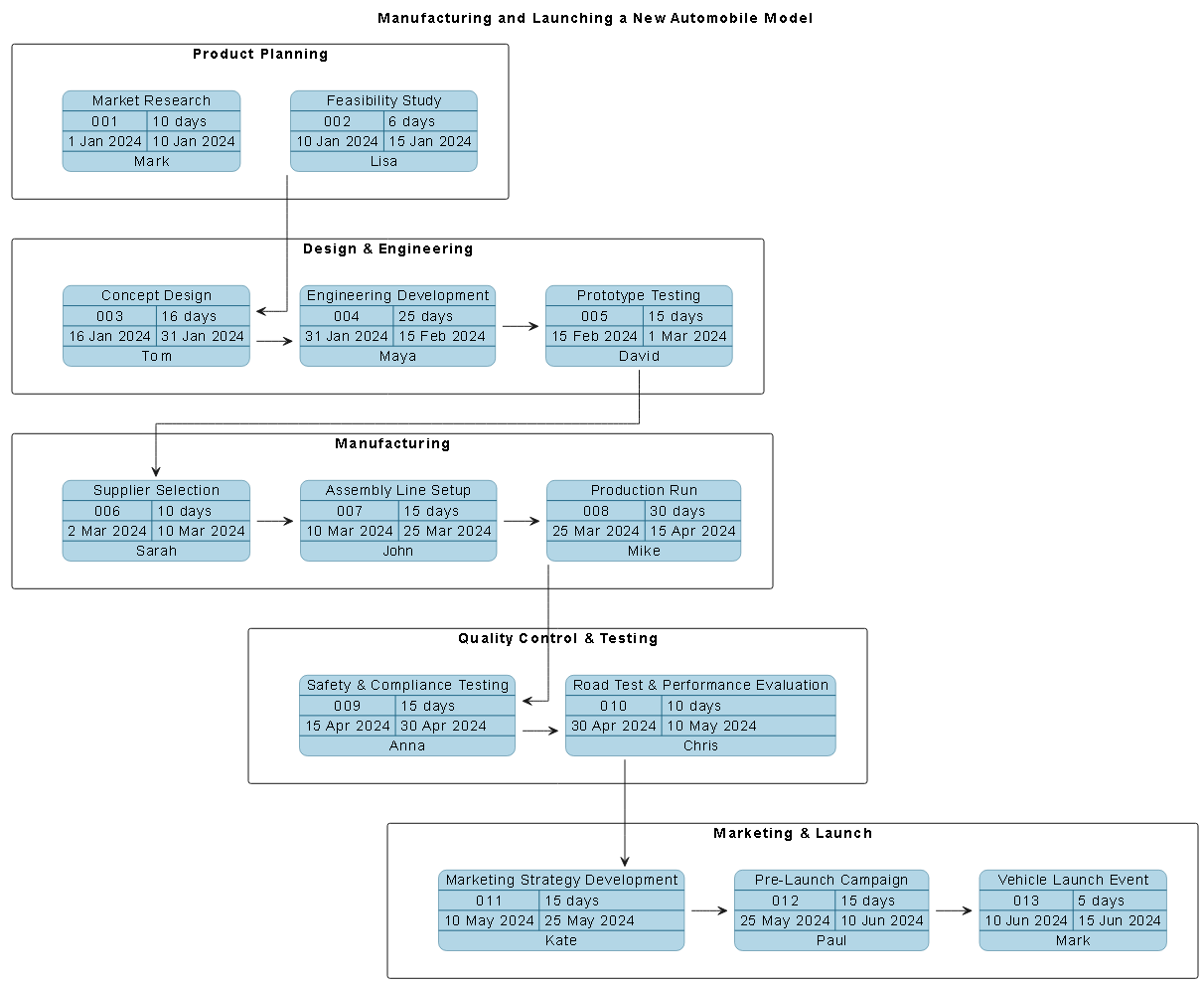 Visual Paradigm AI-generated PERT chart for launching a new automobile model, showing five phases: Product Planning, Design & Engineering, Manufacturing, Quality Control & Testing, and Marketing & Launch, with task dependencies, timelines, and responsible roles.
