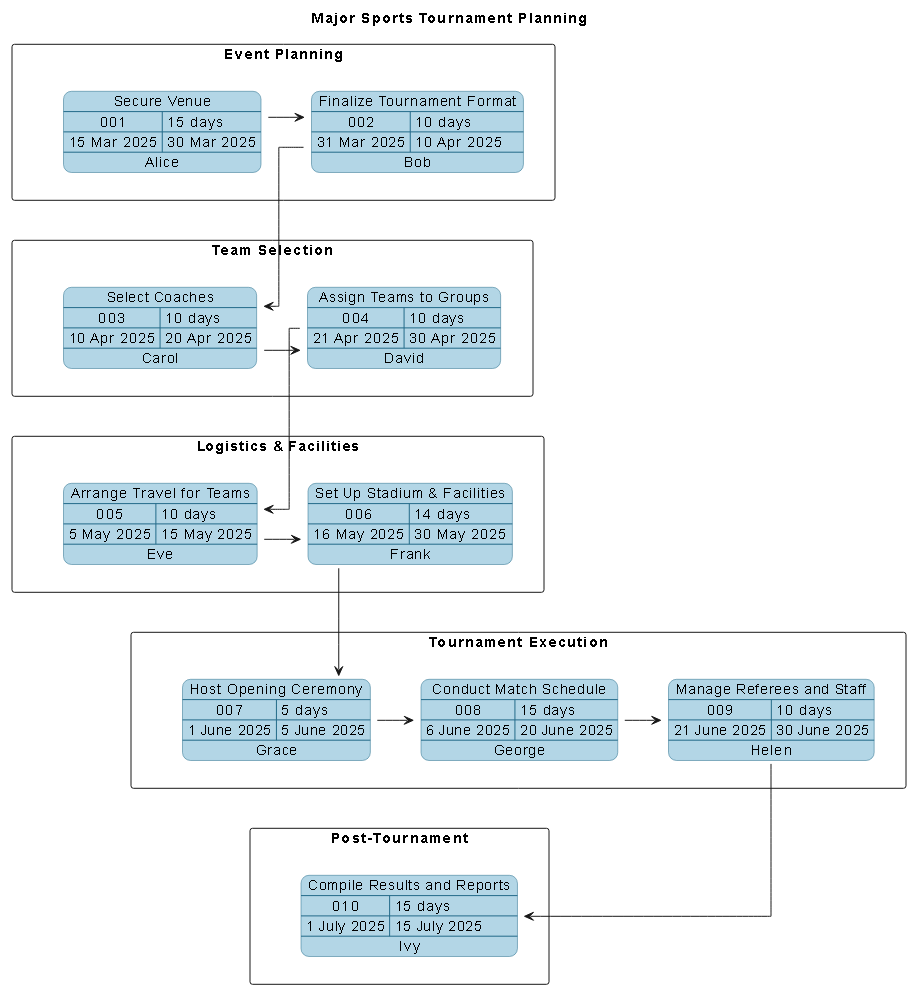 Visual Paradigm AI-generated PERT chart for a major sports tournament, showing task phases, dependencies, timelines, and responsible roles.