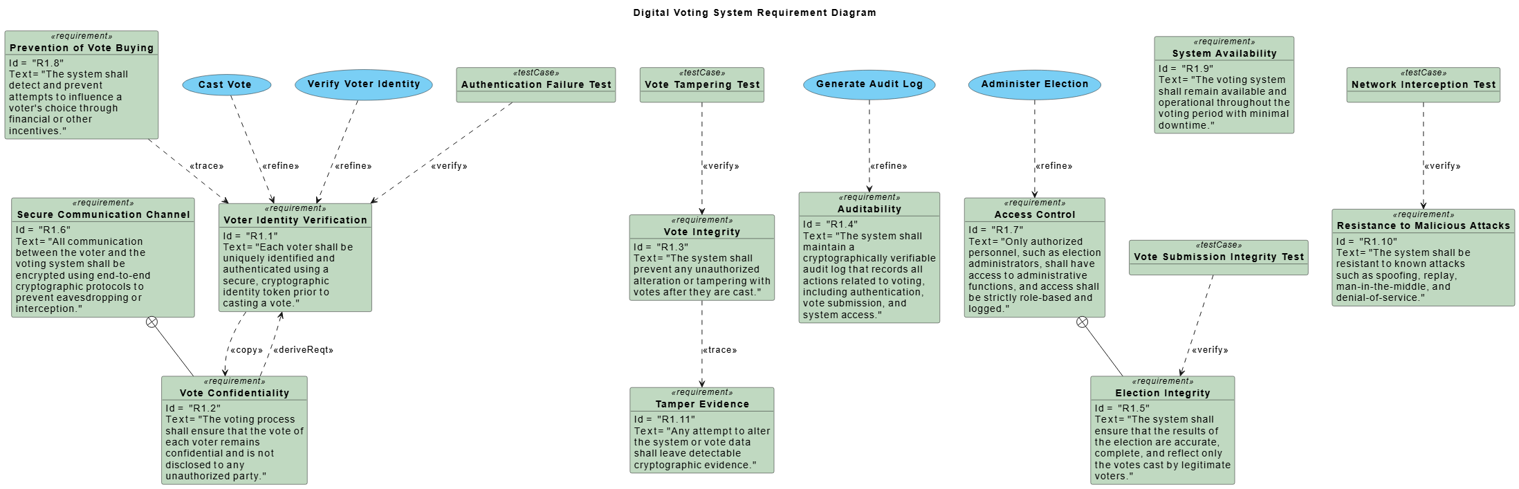 Visual Paradigm AI-generated SysML Requirement Diagram for a secure digital voting system, illustrating operational and security requirements with use cases, test cases, and traceability relationships.