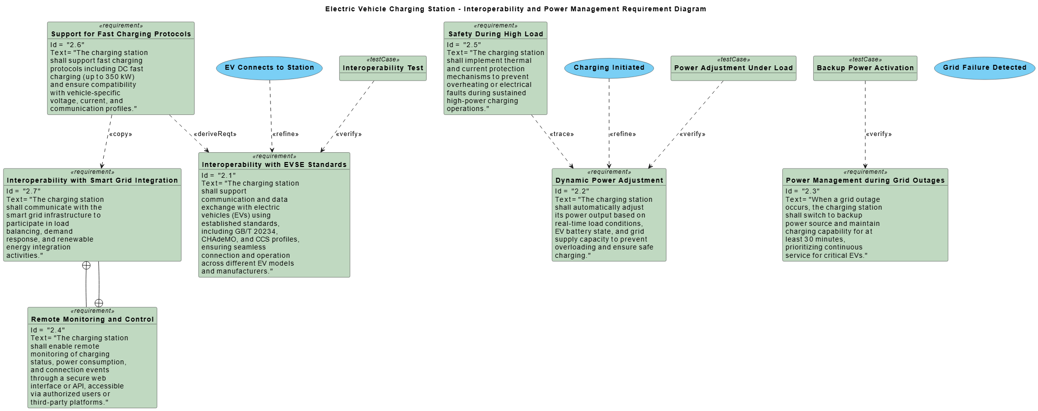 Visual Paradigm AI-generated SysML Requirement Diagram for an electric vehicle charging station focusing on interoperability and power management.