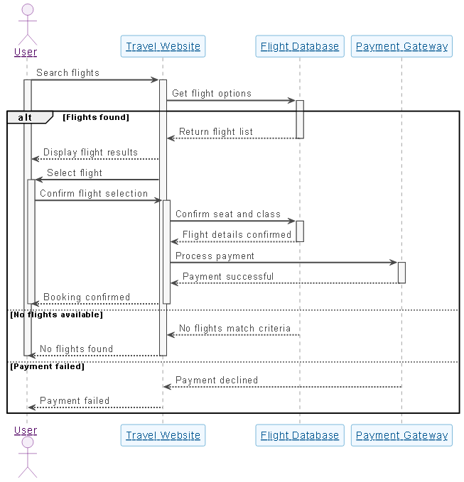 Sequence diagram illustrating the workflow of booking a flight ticket on a travel website, showing interactions between User, Travel Website, Flight Database, and Payment Gateway with conditional branches for success, failure, and no results.
