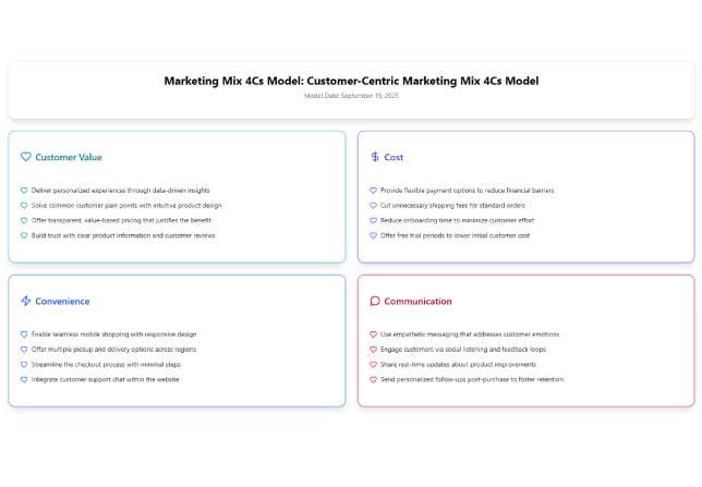 Marketing Mix 4Cs Model