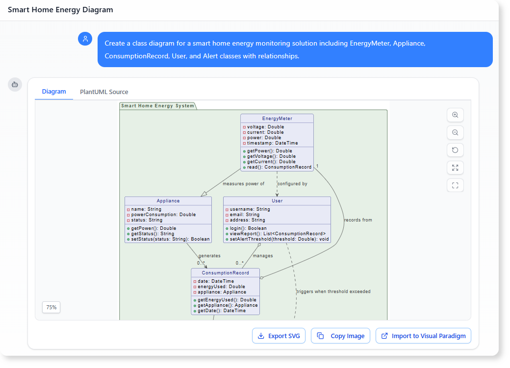 Create a class diagram for a smart home energy monitoring solution including EnergyMeter, Appliance, ConsumptionRecord, User, and Alert classes with relationships.
