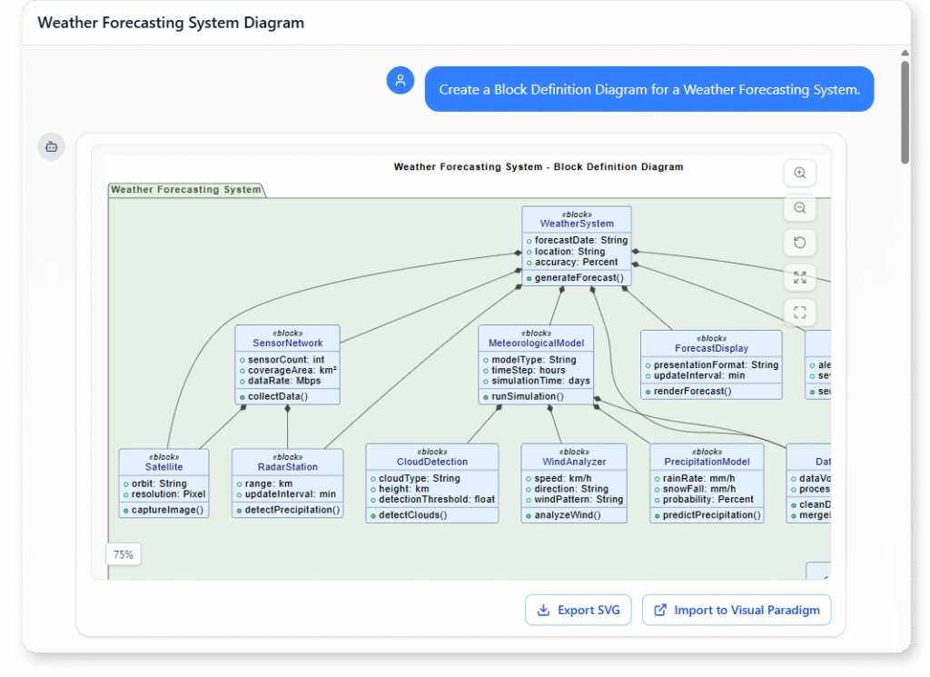 Create a Block Definition Diagram for a Weather Forecasting System.
