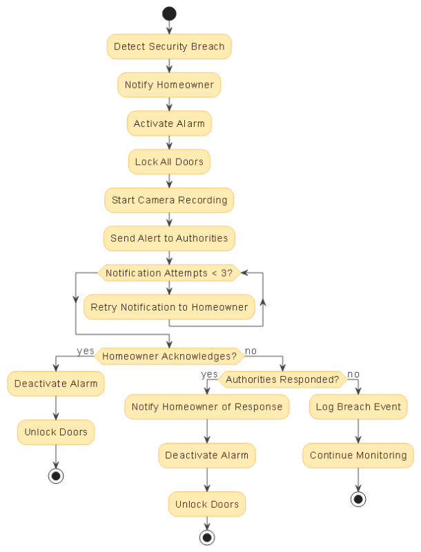 Visual representation of a smart home security system's breach response workflow, showing stages like breach detection, alarm activation, door locking, and alert escalation.