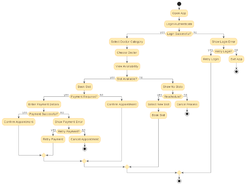 Visual representation of an AI-generated activity diagram for an online doctor appointment booking system, showing user login, doctor selection, availability check, payment processing, and appointment confirmation with decision branches.