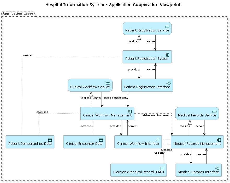 Visual Paradigm AI-generated ArchiMate Diagram illustrating the application cooperation view of a hospital information system, showing patient registration, clinical workflows, and medical records management.