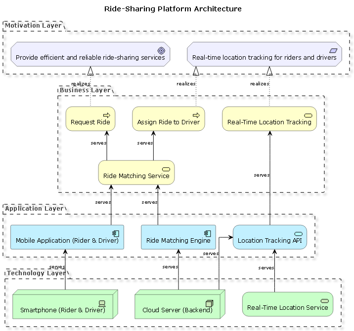 Visual representation of an ArchiMate diagram for a ride-sharing platform, showing layers of motivation, business, application, and technology with interconnected components and relationships.
