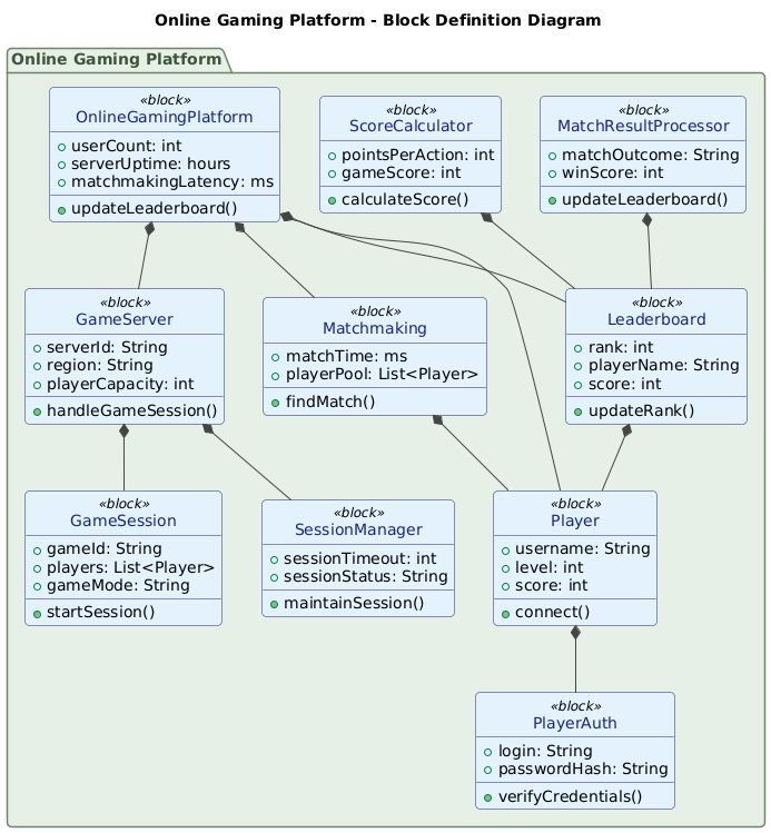 AI-generated SysML Block Definition Diagram for an online gaming platform, showing functional blocks like players, game servers, matchmaking, leaderboards, and score calculators.