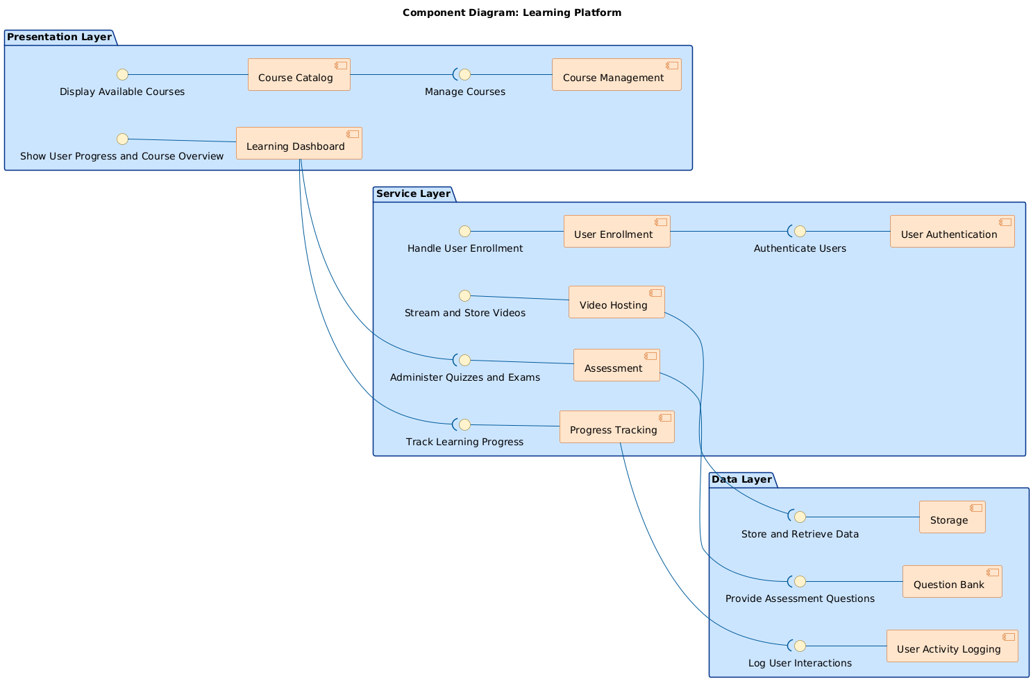 Visual Paradigm AI-generated component diagram for an online learning platform, showing layered architecture with course management, video hosting, user enrollment, progress tracking, and assessment services.