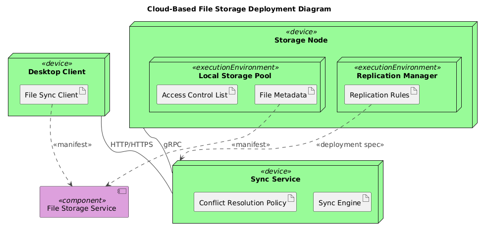 Deployment Diagram of a cloud-based file storage system showing desktop clients, sync services, and distributed storage nodes with clear component and communication relationships.