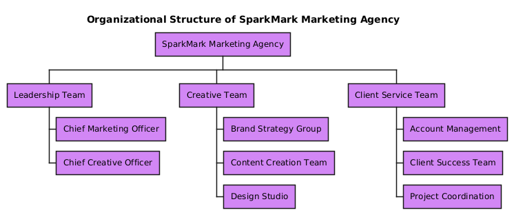 Visual Paradigm AI-generated organization chart for SparkMark Marketing Agency, illustrating leadership, creative, and client service teams with clear hierarchy and team groupings.