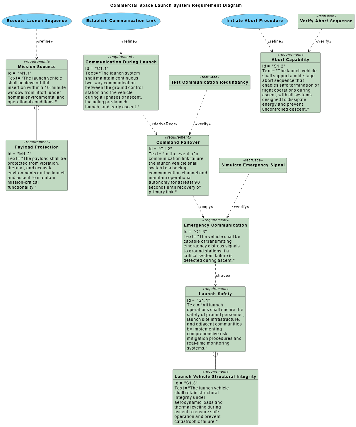 SysML Requirement Diagram for a commercial space launch system, illustrating mission, safety, and communication requirements with traceability and verification links.