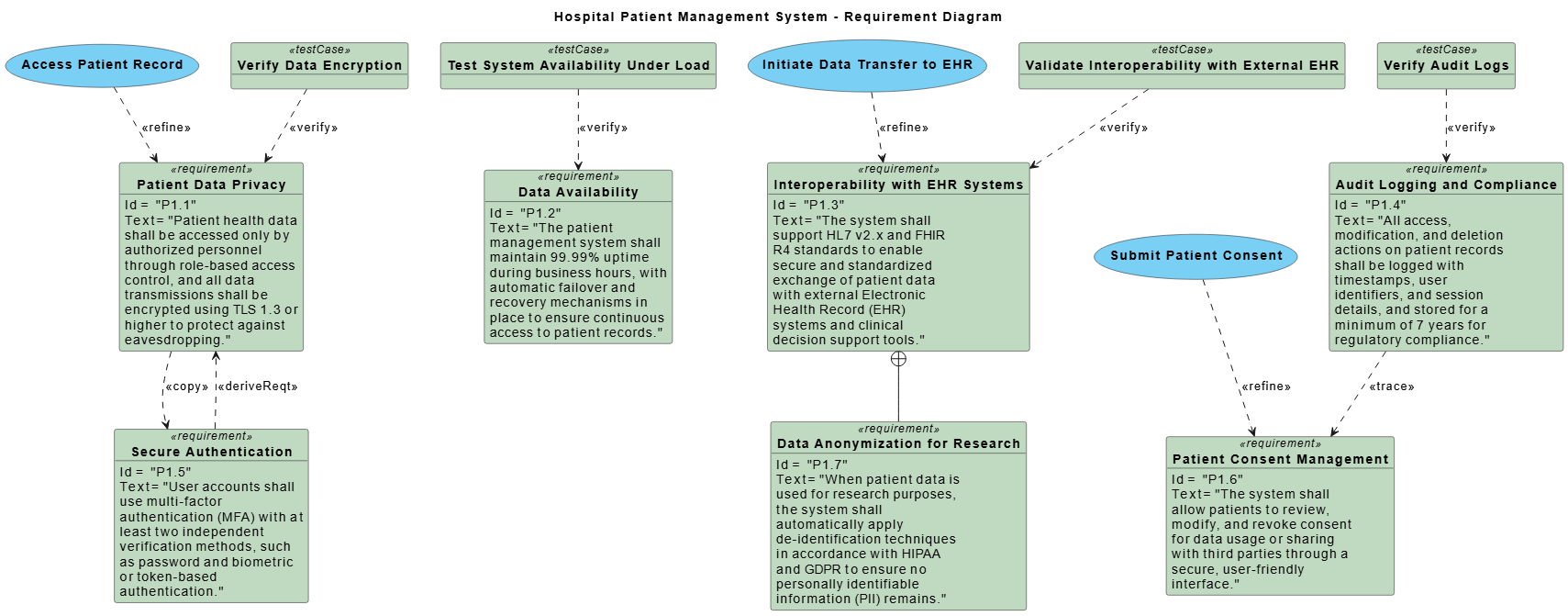 Visual Paradigm AI-generated SysML Requirement Diagram for a hospital patient management system, showing privacy, availability, and interoperability requirements with traceability and verification links.