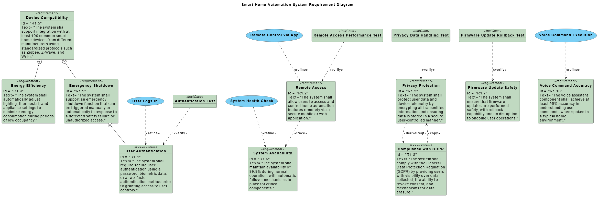 Visual Paradigm AI-generated SysML Requirement Diagram for a smart home automation system, showing user, system, and compliance requirements with traceability links.