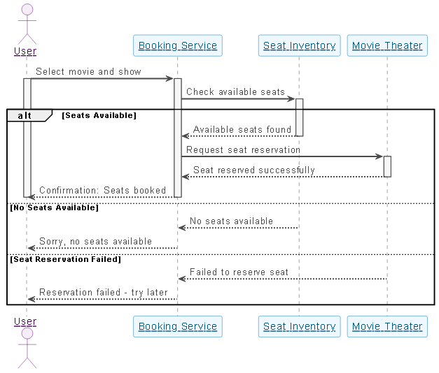Visual Paradigm AI-generated sequence diagram illustrating the ticket booking system's seat reservation flow, showing user interaction, booking service, seat inventory, and movie theater.