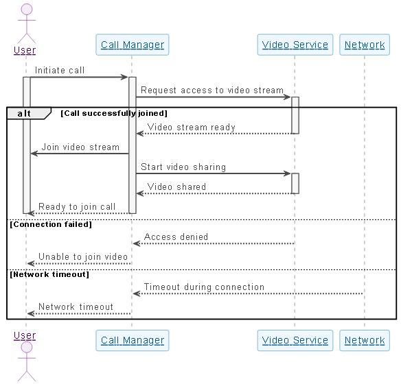 Visual Paradigm AI-generated sequence diagram showing the flow of a user joining a video conference call, including participants, message flow, and alternative failure paths.