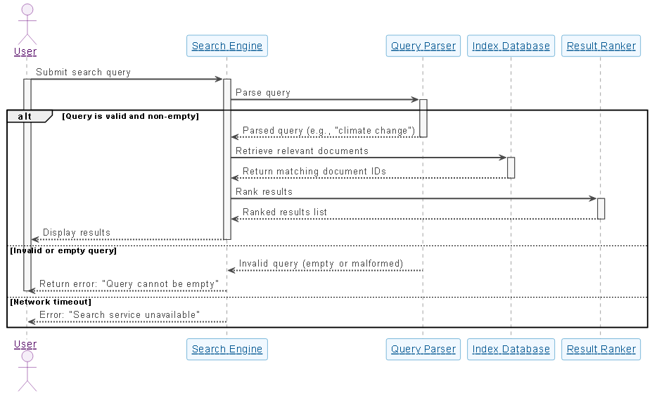 Sequence diagram showing the flow of a search engine processing a user query, including parsing, indexing, ranking, and error handling.