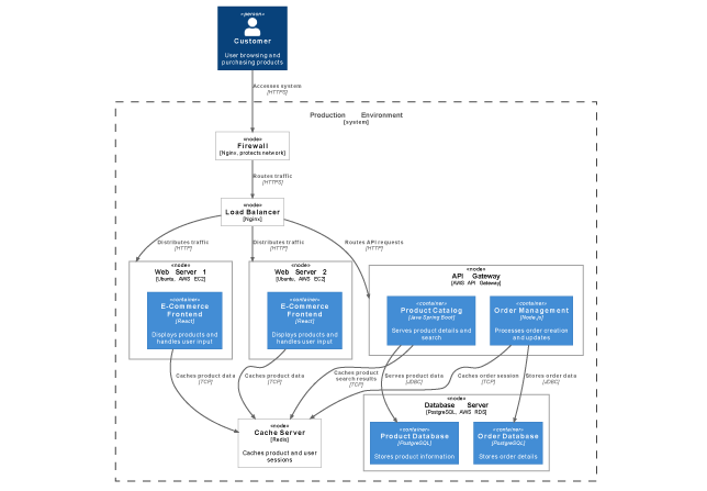 C4 Deployment Diagram