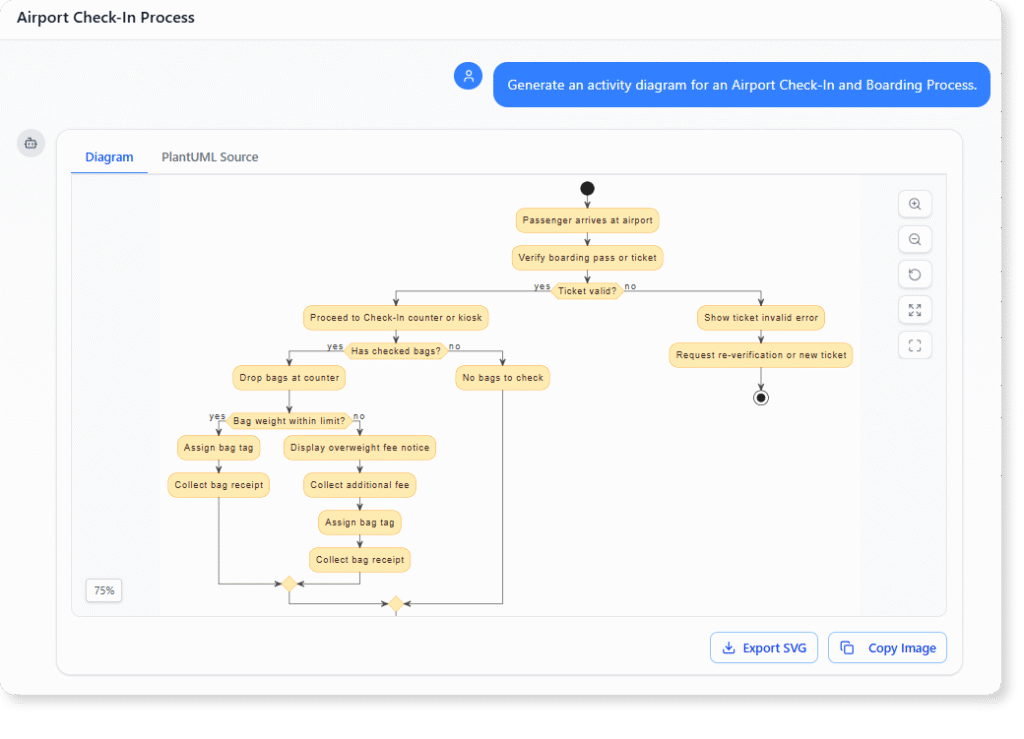 Generate an activity diagram for an Airport Check-In and Boarding Process.
