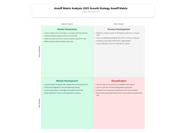 Ansoff Matrix: A Definitive Guide to AI-Powered Growth Strategy