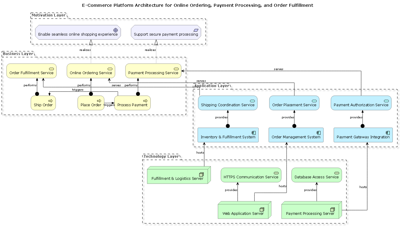 Visual Paradigm AI-generated ArchiMate diagram of an e-commerce platform showing business, application, and technology layers with clear relationships between ordering, payment, and fulfillment processes.
