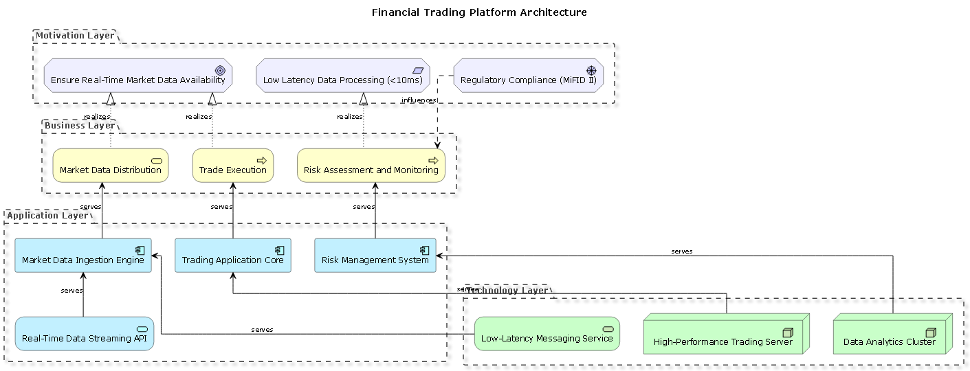 A detailed ArchiMate diagram of a financial trading platform, illustrating layers from motivation to technology, with clear relationships between risk management, trading applications, and data systems.