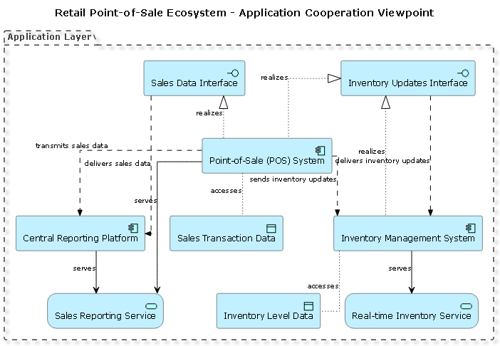 Visual Paradigm AI-generated ArchiMate diagram of a retail point-of-sale ecosystem showing application components, interfaces, services, and data flows between POS systems, inventory management, and central reporting platforms.