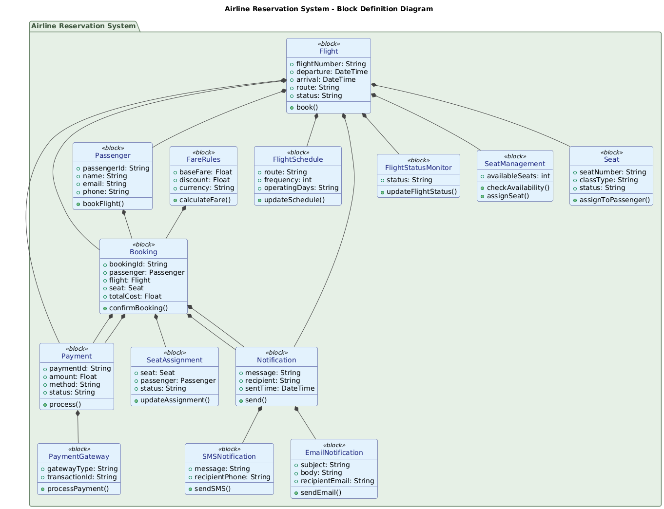 AI-generated SysML Block Definition Diagram of an airline reservation system, showing flight, seat, passenger, payment, and notification blocks with structured relationships.