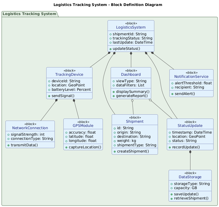 Visual Paradigm AI-generated SysML Block Definition Diagram for a real-time logistics tracking system, showing blocks like Shipment, TrackingDevice, GPSModule, NetworkConnection, StatusUpdate, and Dashboard with clear relationships.