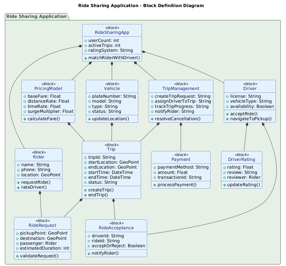 Visual Paradigm AI-generated SysML Block Definition Diagram for a ride sharing application, showing blocks for riders, drivers, vehicles, pricing, and trip management.