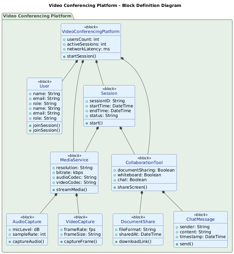 Block Definition Diagram of a video conferencing platform showing users, sessions, media services, and collaboration tools with hierarchical composition.