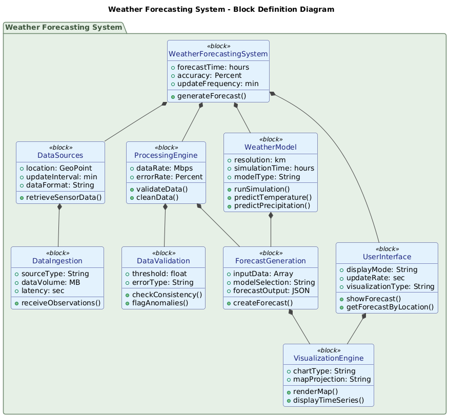 Visual Paradigm AI-generated Block Definition Diagram of a weather forecasting system, showing data sources, processing engines, models, and user interfaces.