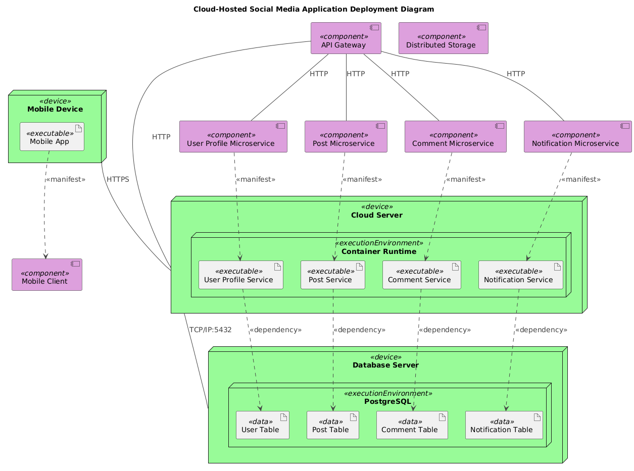 Deployment diagram of a cloud-hosted social media application showing mobile clients, API gateway, microservices, and distributed storage in a secure, scalable architecture.