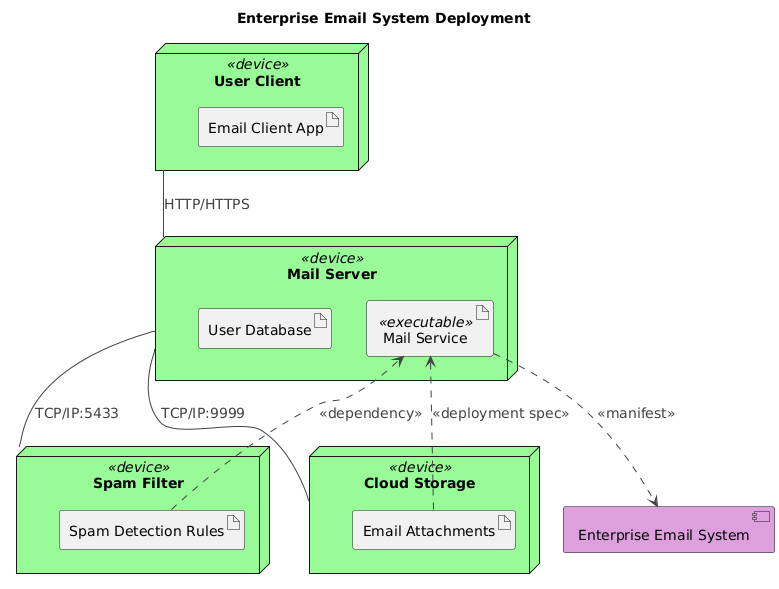 Visual Paradigm AI-generated Deployment Diagram for an enterprise email system, showing user clients, mail servers, spam filters, and cloud storage with clear interconnections.