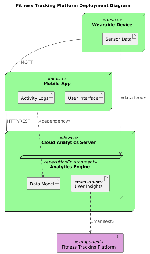 Visual Paradigm AI-generated Deployment Diagram for a fitness tracking platform showing wearable devices, mobile apps, and cloud analytics services connected via MQTT and HTTP/REST.