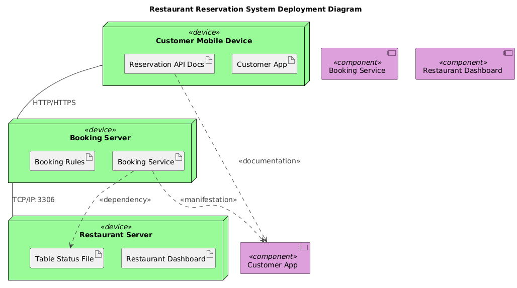 Visual Paradigm AI-generated Deployment Diagram for a restaurant reservation system, showing customer apps, booking services, and restaurant dashboards deployed across devices and servers.