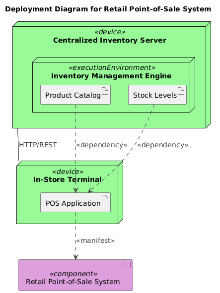 Deployment diagram of a retail point-of-sale system showing in-store terminals connected to a centralized inventory server with real-time stock level communication.