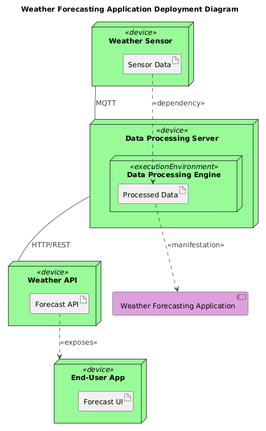 Deployment diagram for a weather forecasting application showing sensors, data processing servers, APIs, and end-user apps connected via MQTT and REST protocols.