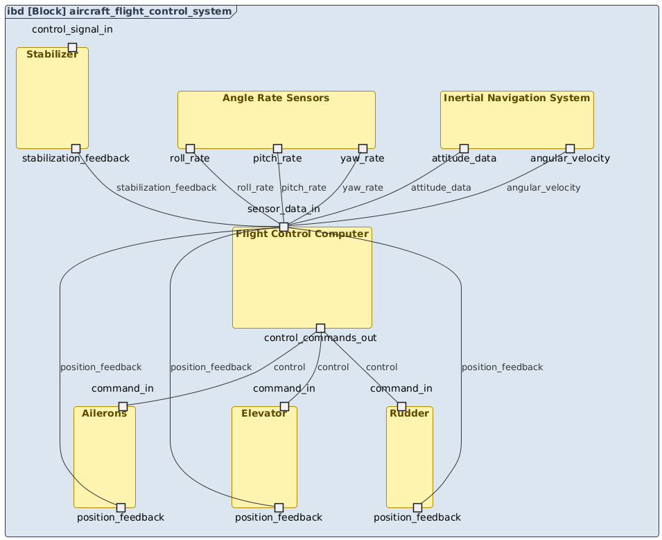 SysML Internal Block Diagram of an aircraft flight control system, showing interconnected subsystems like Flight Control Computer, ailerons, elevator, rudder, and sensors with labeled data and control flows.