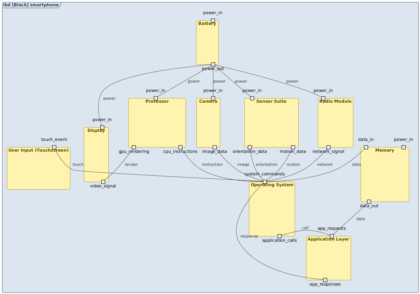 AI-generated SysML Internal Block Diagram of a smartphone, illustrating hardware modules and their interactions through ports and connectors.