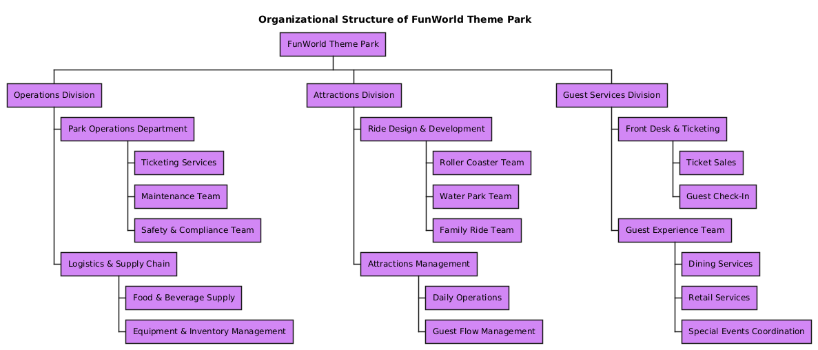 Visual Paradigm AI-generated organization chart for FunWorld Theme Park, showing divisions for Operations, Attractions, and Guest Services with hierarchical structure and color-coded nodes.
