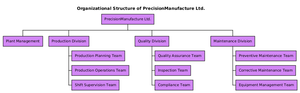 Visual representation of PrecisionManufacture Ltd.'s organizational structure, showing plant management, production, quality, and maintenance divisions with their respective teams.