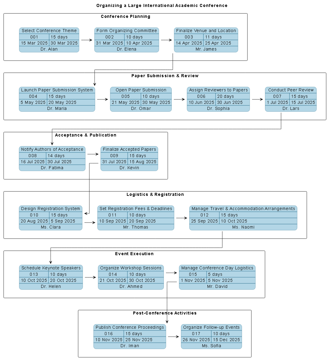 Visual representation of a PERT chart for organizing a large international academic conference, showing task dependencies, timelines, and critical path activities.