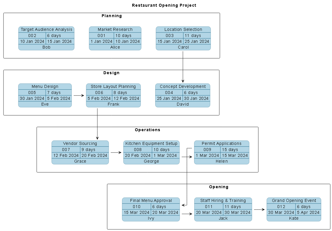Visual Paradigm AI-generated PERT chart for launching a new restaurant, showing phases: Planning, Design, Operations, and Opening with task dependencies, dates, and responsibilities.