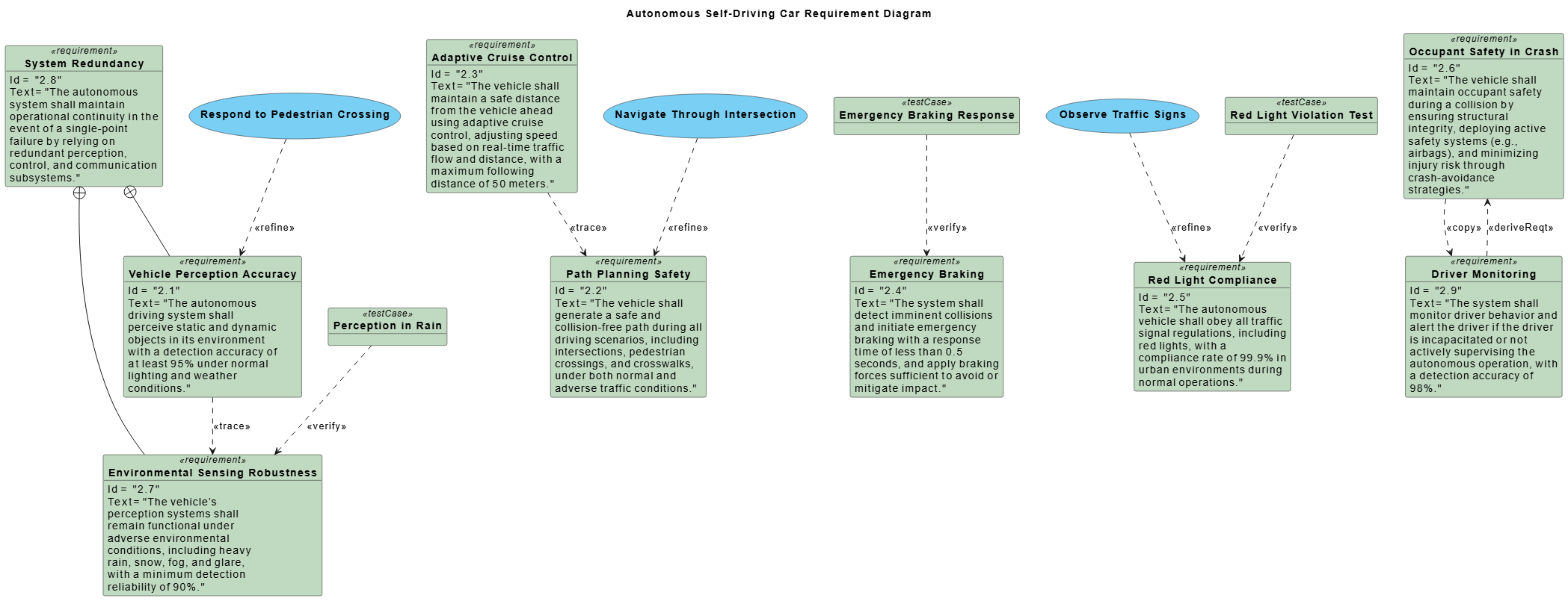 Visual Paradigm AI-generated SysML Requirement Diagram for an autonomous self-driving car system, showing functional, safety, and performance requirements with traceability and verification links.