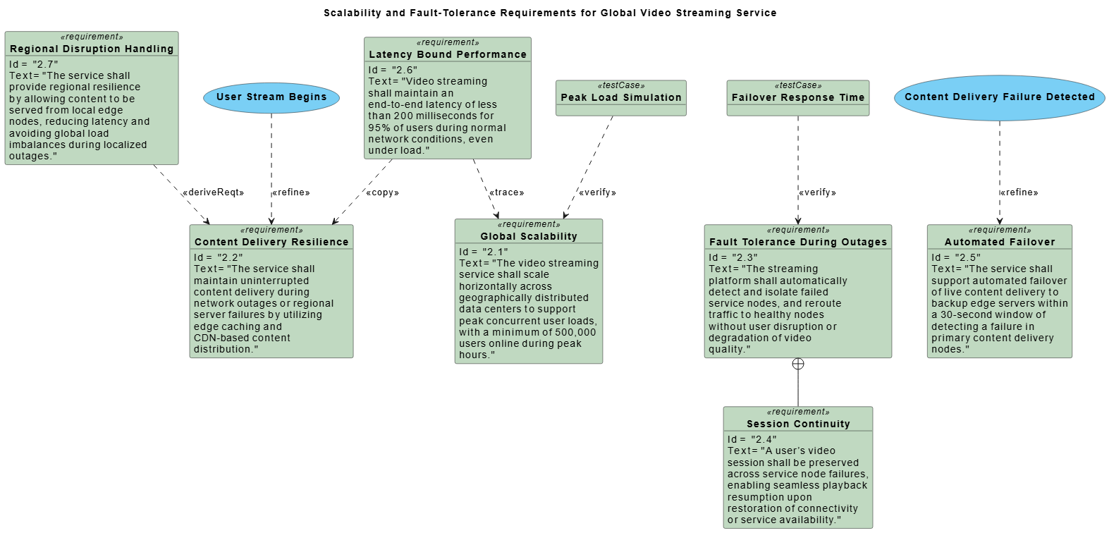 Visual Paradigm AI-generated SysML Requirement Diagram for a global video streaming service, illustrating scalability, fault tolerance, and traceability links between requirements, use cases, and test cases.