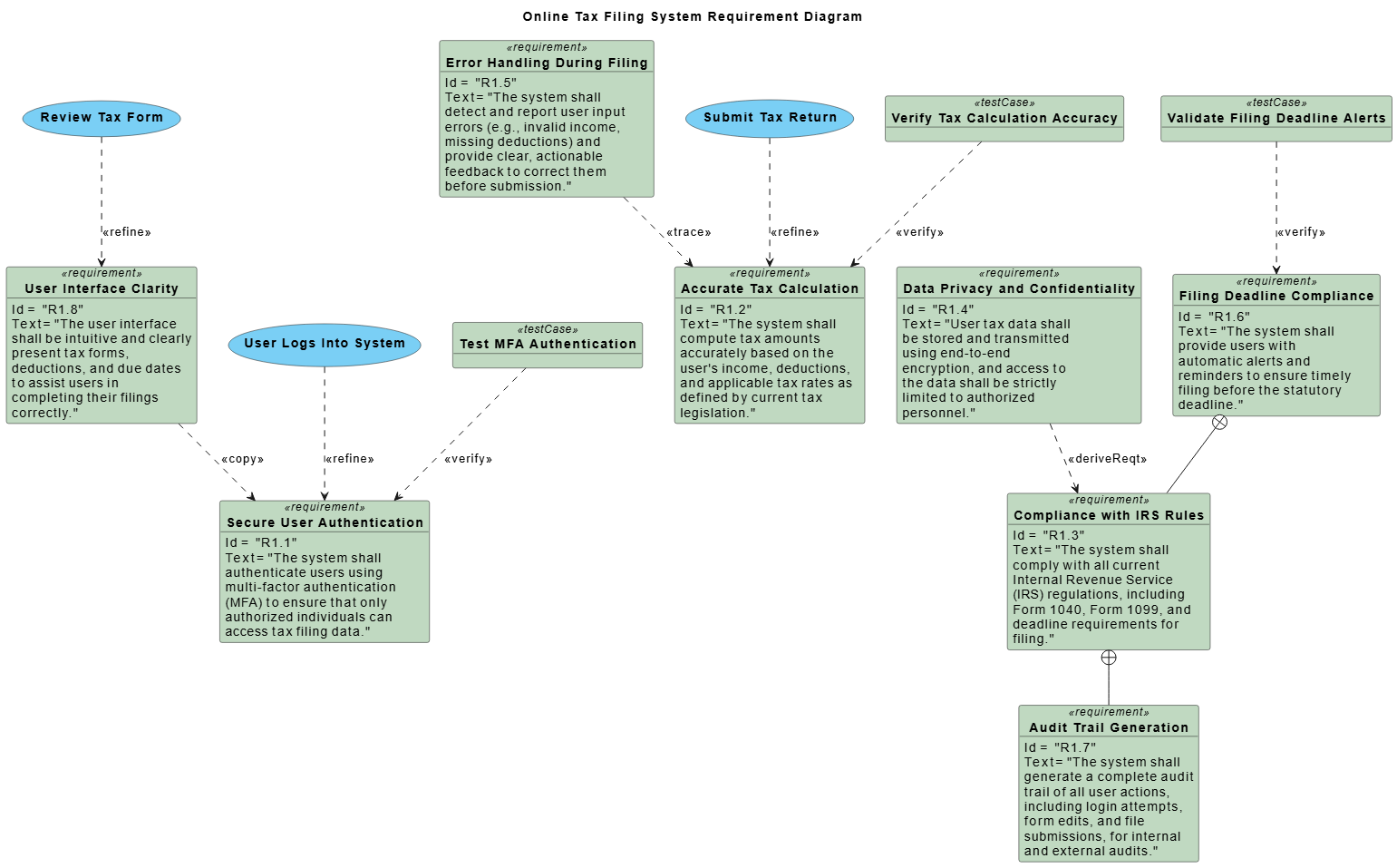 SysML Requirement Diagram for an online tax filing system, illustrating functional and compliance requirements with traceability links between use cases, test cases, and requirements.
