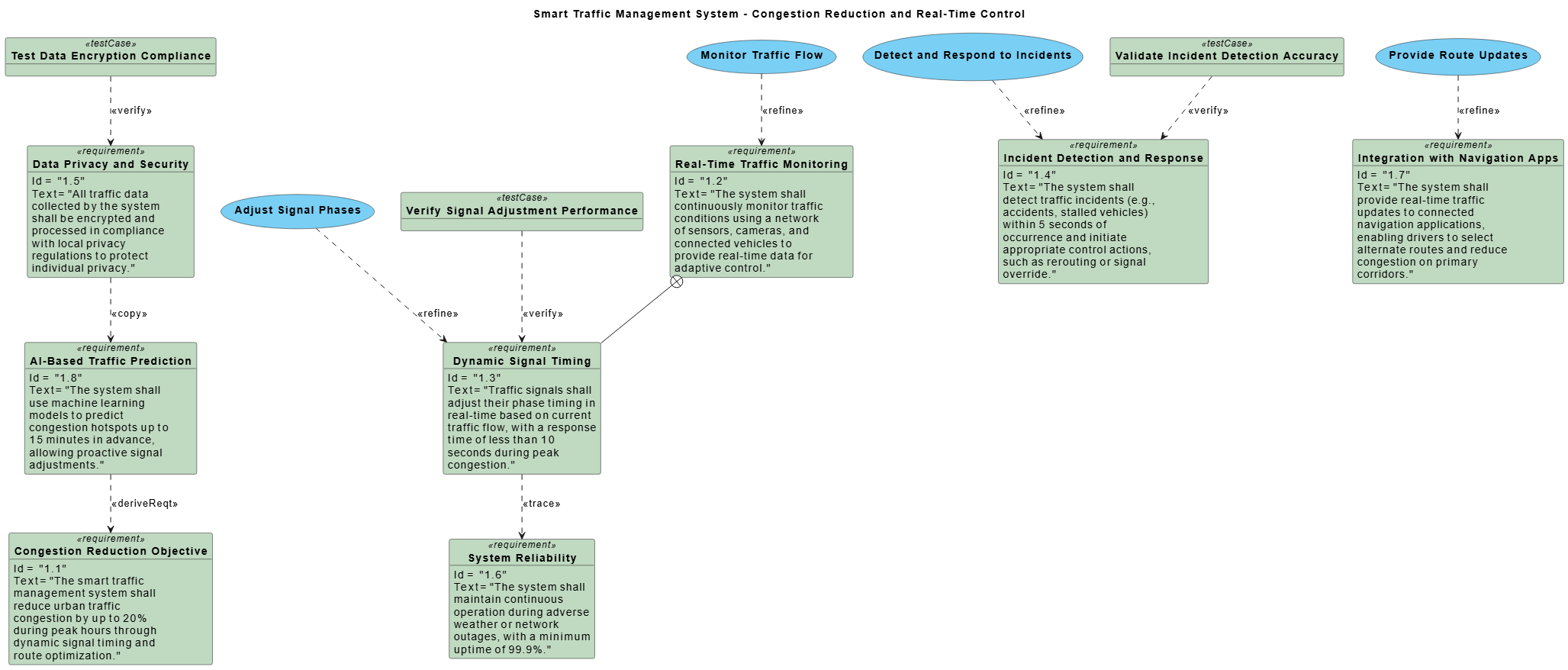 Visual Paradigm AI-generated SysML Requirement Diagram for a smart traffic management system focused on congestion reduction and real-time control, with clear requirement relationships and system logic.