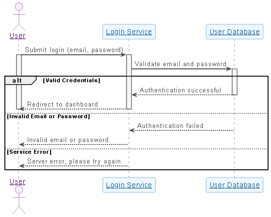 Sequence diagram illustrating user login flow with email and password authentication, showing interactions between User, Login Service, and User Database.